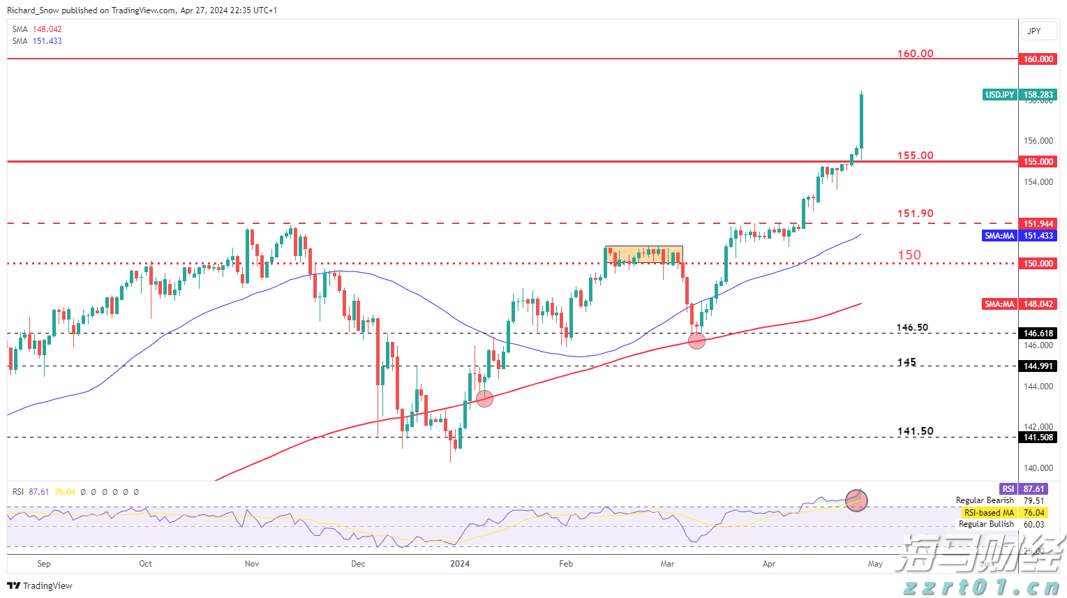 美前财长耶伦：“市场对美国经济政策失去信心”